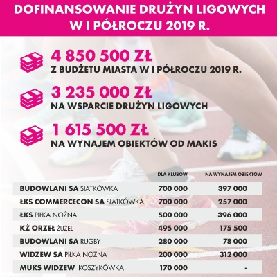 Łódź wspiera sport